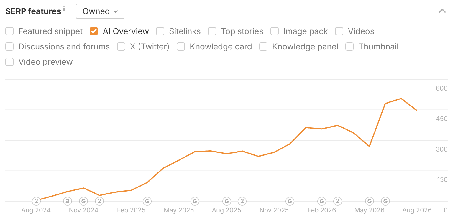 dezerv growth stats